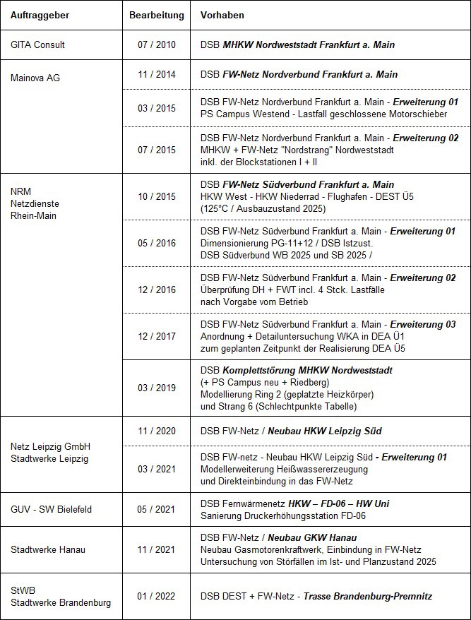 Kraftwerks- und Fernwärme-Projekte